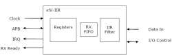 eSi-IIR block diagram