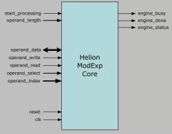 Modular Exponentiation Core block diagram