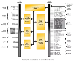 PCI-T64 block diagram
