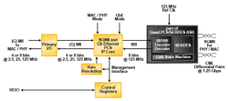 GBE-SGMII block diagram