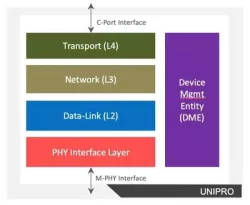 UniPro 2.0 backward compatible to 1.8 & 1.61 block diagram