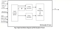 3GPP LTE FEC Encoder IP Core V1.0 block diagram