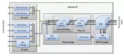 3 Gbps Aurora-like IP Core block diagram