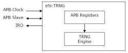eSi-TRNG block diagram