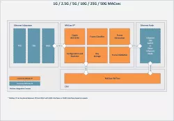 1G/2.5G/5G/10G/25G/50G MACsec block diagram
