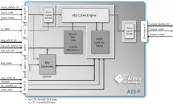 AES-P block diagram