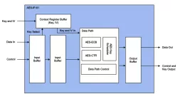 AES-IP-61 block diagram