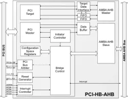 PCI-HB-AHB block diagram