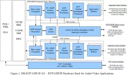 DB-RTP-UDP-IP-AV block diagram