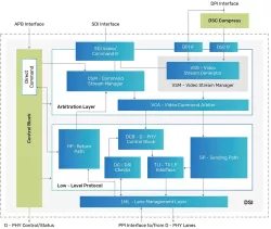 MIPI DSI TX Controller block diagram