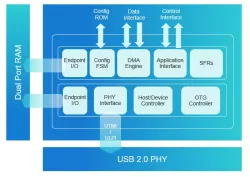 USB 2.0 Controller block diagram