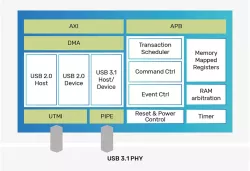 USB 3.x Controller block diagram