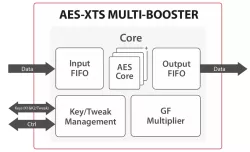 SCZ_IP_AES_XTS block diagram