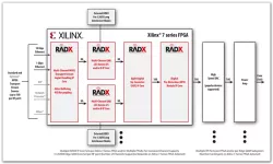 RADX FrontierEQ EdgeQAM IP Core Set block diagram