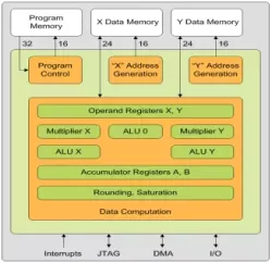 CoolFlux DSP block diagram