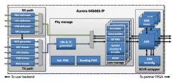 14 Gbps Aurora-like IP Core block diagram