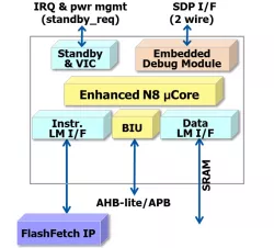 AndesCore ™ N820 block diagram