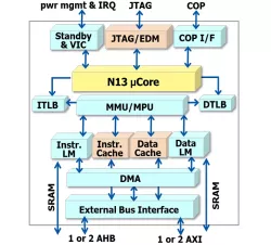 AndesCore™ N1337 block diagram
