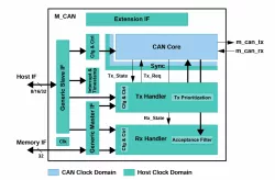 M_CAN block diagram