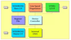 USB_DEV2 block diagram