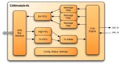 CANmodule-IIx block diagram