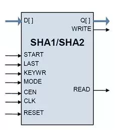 SHA1/SHA2 block diagram