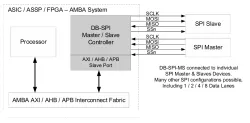DB-SPI-MS-AMBA block diagram