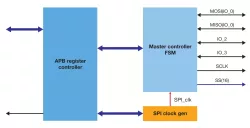 Quad SPI block diagram