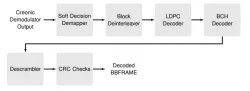 CREONIC CODING DVB S2X block diagram