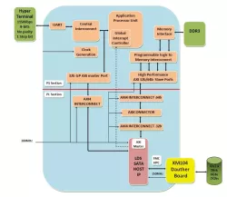 LDS SATA 3 HOST AHCI XZ7  block diagram