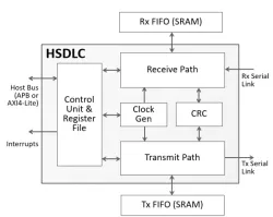 HSDLC block diagram