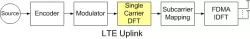 DFT_LTE_SC block diagram