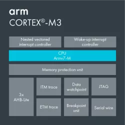 ARM Cortex-M3 block diagram