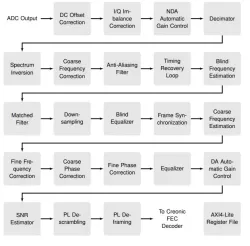 CREONIC DEMOD DVB S2X block diagram