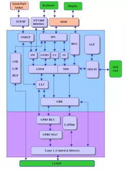 GSM GPRS EDGE Protocol Stack SW IP block diagram