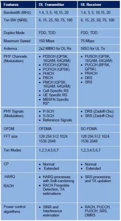 4G LTE eNodeB baseband block diagram