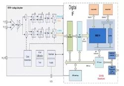 GNSS Software Receiver IP block diagram