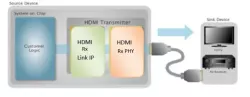 HDMI 1.4 Rx PHY IP in 65/55LP block diagram
