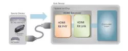 HDMI 1.3 Rx PHY IP in 40LP block diagram