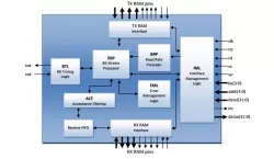 CAN 2.0B Bus Controller IP block diagram