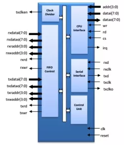 HDLC / SDLC Controller IP block diagram