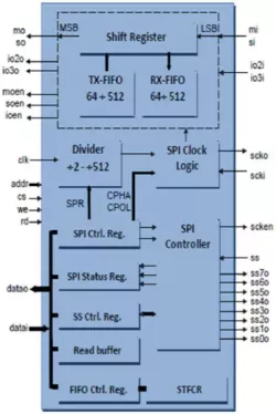 SPI Master / Slave Controller IP block diagram