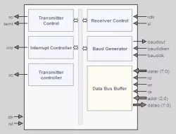 Octal UART Controller IP block diagram