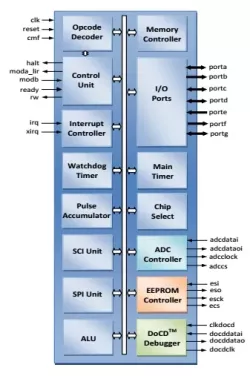 6811E IP block diagram