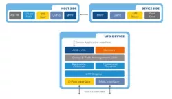 MIPI UFS v3.1 Device Controller IP block diagram