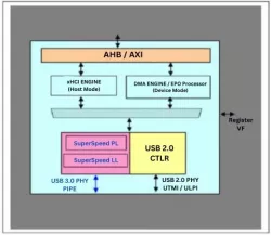 USB 3.0 Dual Mode Controller IP block diagram