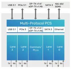 10Gbps Multi-Link and Multi-Protocol PCIe 3.1 PHY IP for TSMC block diagram