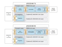 JESD204B block diagram