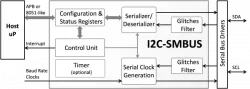 I2C-SMBUS block diagram