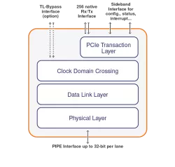 PCIe 4.0 Controller block diagram